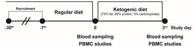 Short Term Isocaloric Ketogenic Diet Modulates NLRP3 Inflammasome Via B-hydroxybutyrate and Fibroblast Growth Factor 21